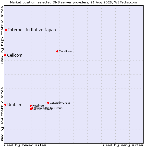 Market position of Internet Initiative Japan vs. Umbler vs. Cellcom