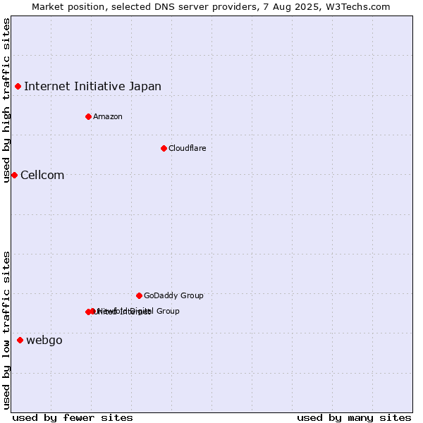 Market position of webgo vs. Internet Initiative Japan vs. Cellcom