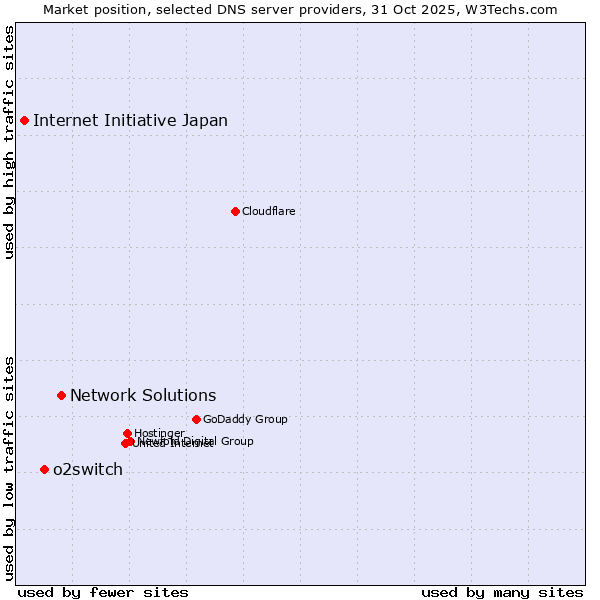Market position of Network Solutions vs. o2switch vs. Internet Initiative Japan