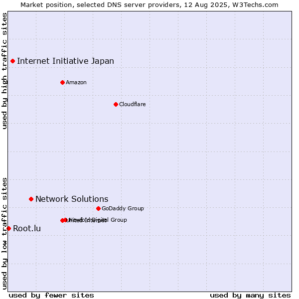 Market position of Network Solutions vs. Internet Initiative Japan vs. Root.lu