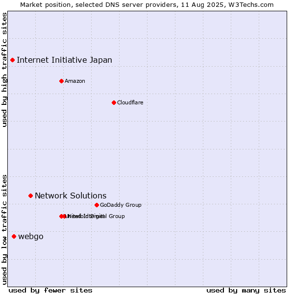 Market position of Network Solutions vs. webgo vs. Internet Initiative Japan
