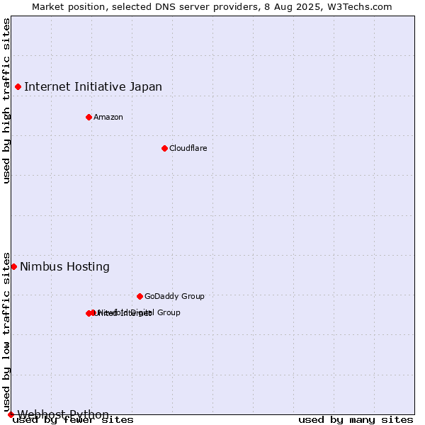 Market position of Internet Initiative Japan vs. Nimbus Hosting vs. Webhost Python
