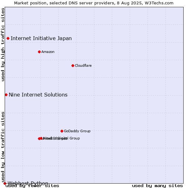 Market position of Internet Initiative Japan vs. Nine Internet Solutions vs. Webhost Python