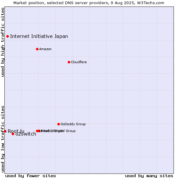 Market position of o2switch vs. Internet Initiative Japan vs. Root.lu