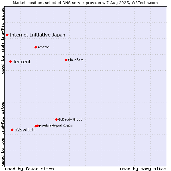 Market position of o2switch vs. Tencent vs. Internet Initiative Japan
