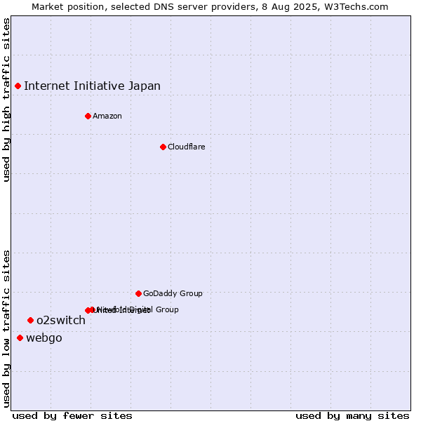 Market position of o2switch vs. webgo vs. Internet Initiative Japan