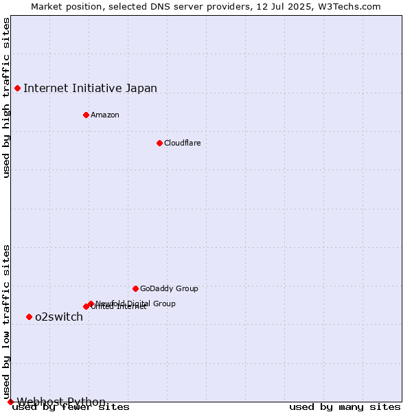 Market position of o2switch vs. Internet Initiative Japan vs. Webhost Python