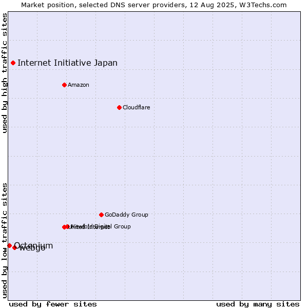 Market position of webgo vs. Internet Initiative Japan vs. Octenium