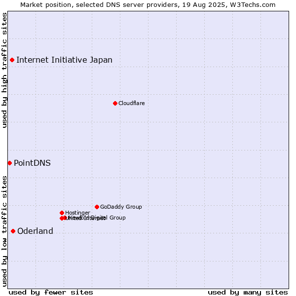 Market position of Oderland vs. Internet Initiative Japan vs. PointDNS