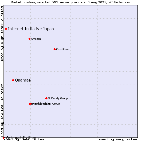 Market position of Onamae vs. Internet Initiative Japan vs. Webhost Python