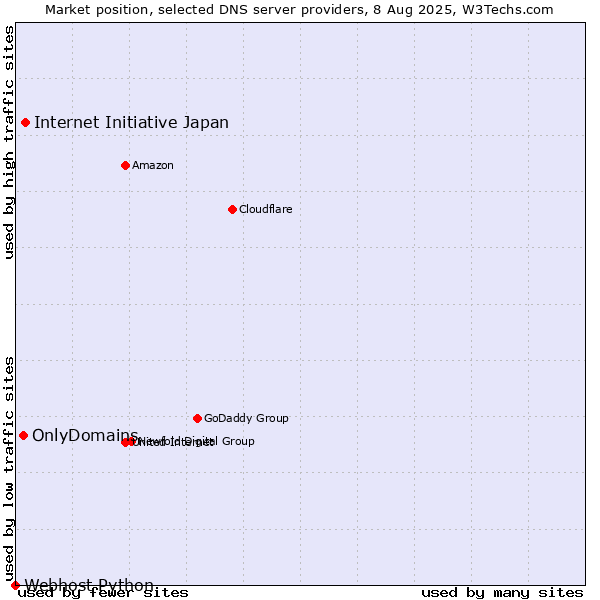 Market position of Internet Initiative Japan vs. OnlyDomains vs. Webhost Python