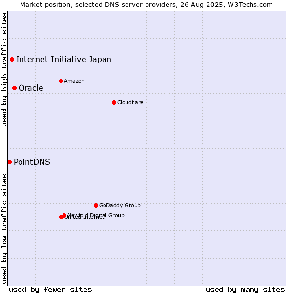 Market position of Oracle vs. Internet Initiative Japan vs. PointDNS