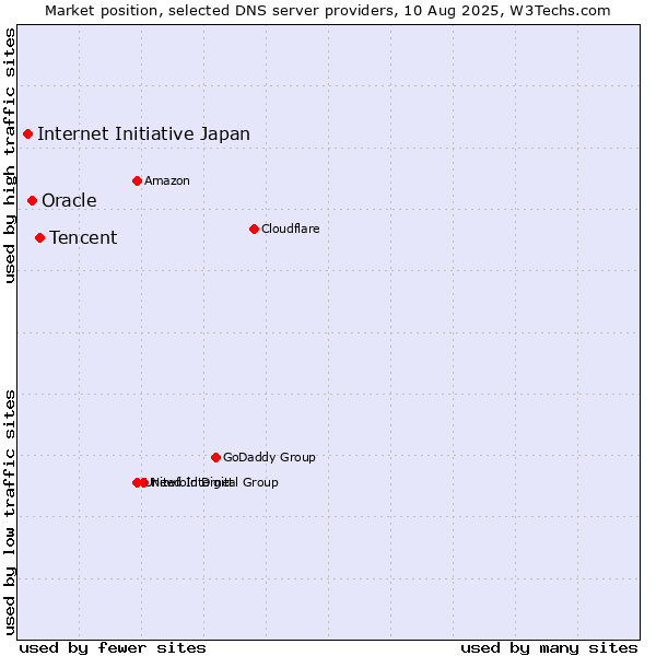 Market position of Tencent vs. Oracle vs. Internet Initiative Japan