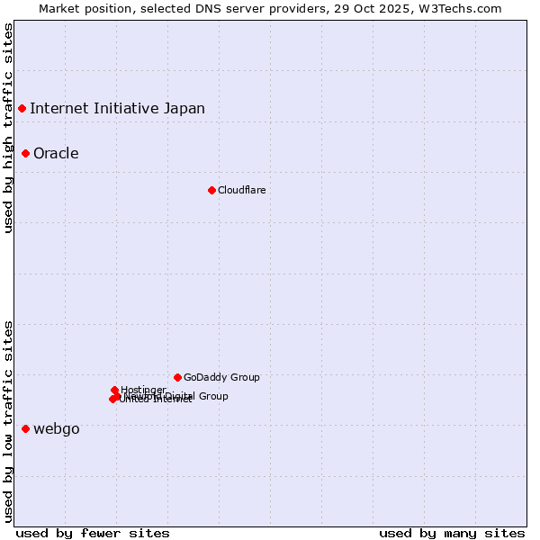 Market position of Oracle vs. webgo vs. Internet Initiative Japan