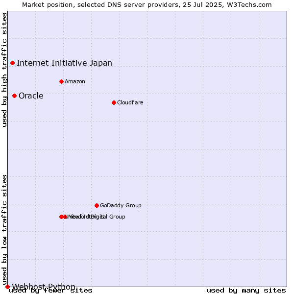 Market position of Oracle vs. Internet Initiative Japan vs. Webhost Python