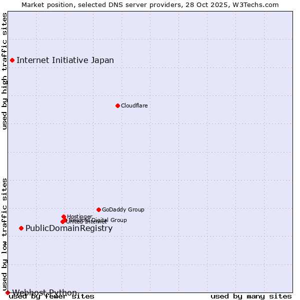 Market position of PublicDomainRegistry vs. Internet Initiative Japan vs. Webhost Python