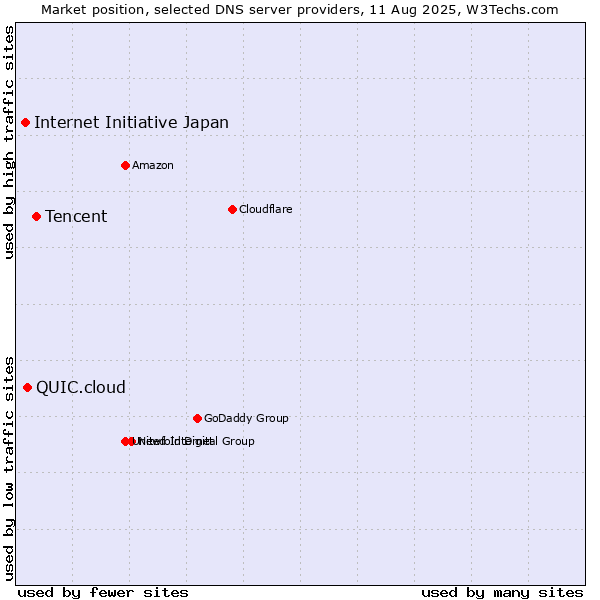 Market position of Tencent vs. QUIC.cloud vs. Internet Initiative Japan