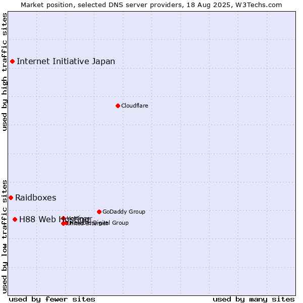 Market position of H88 Web Hosting vs. Internet Initiative Japan vs. Raidboxes