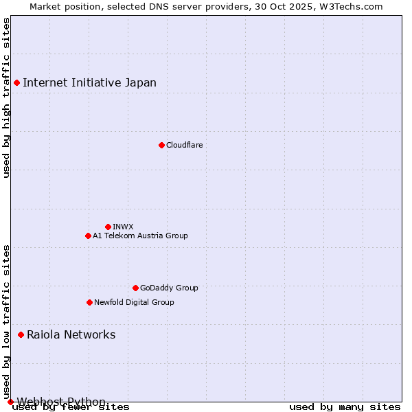 Market position of Raiola Networks vs. Internet Initiative Japan vs. Webhost Python