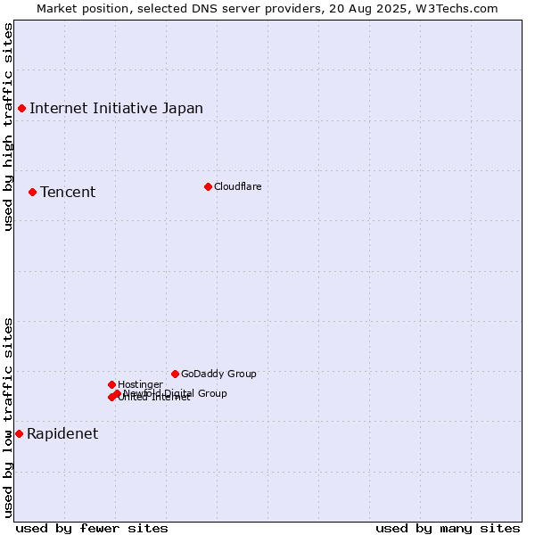 Market position of Tencent vs. Internet Initiative Japan vs. Rapidenet