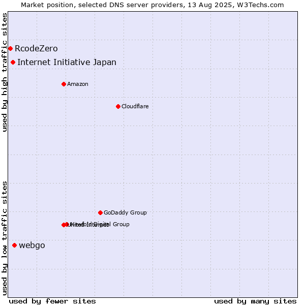 Market position of webgo vs. Internet Initiative Japan vs. RcodeZero