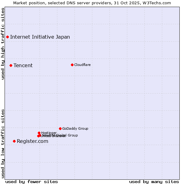 Market position of Register.com vs. Tencent vs. Internet Initiative Japan