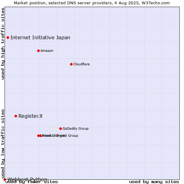 Market position of Register.it vs. Internet Initiative Japan vs. Webhost Python