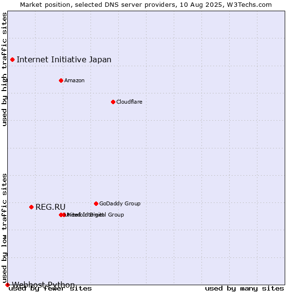 Market position of REG.RU vs. Internet Initiative Japan vs. Webhost Python