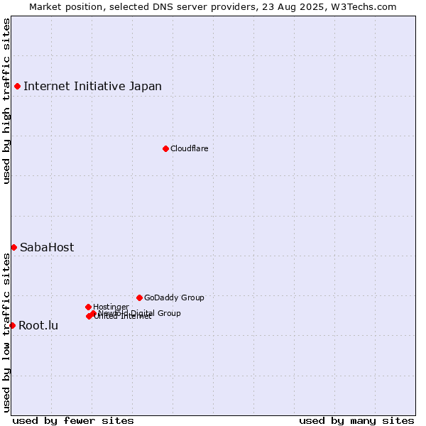Market position of Internet Initiative Japan vs. SabaHost vs. Root.lu