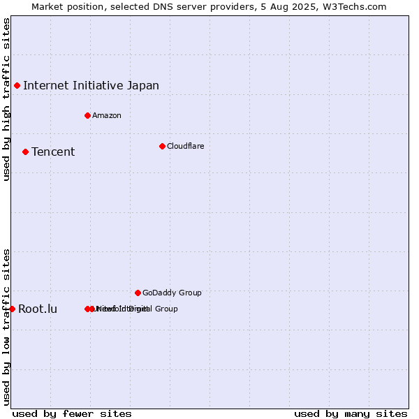 Market position of Tencent vs. Internet Initiative Japan vs. Root.lu