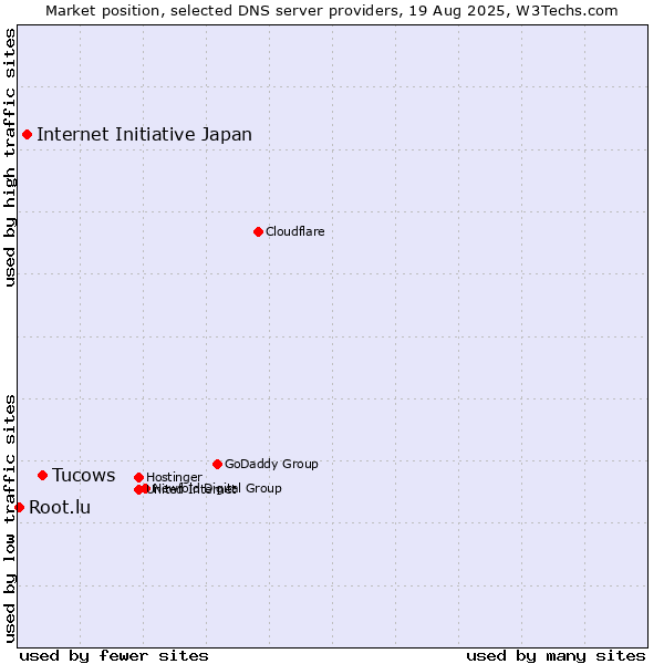 Market position of Tucows vs. Internet Initiative Japan vs. Root.lu