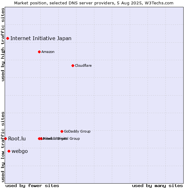 Market position of webgo vs. Internet Initiative Japan vs. Root.lu
