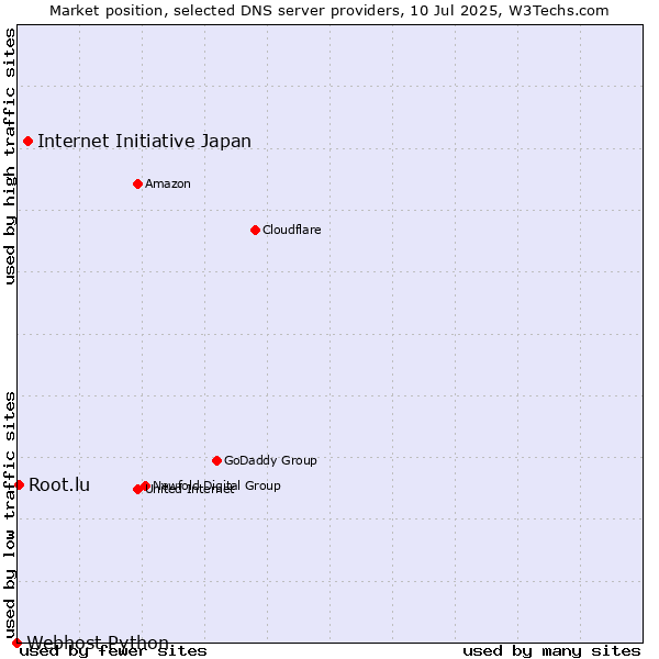 Market position of Internet Initiative Japan vs. Root.lu vs. Webhost Python