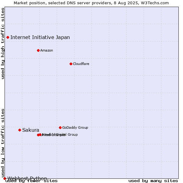 Market position of Sakura vs. Internet Initiative Japan vs. Webhost Python