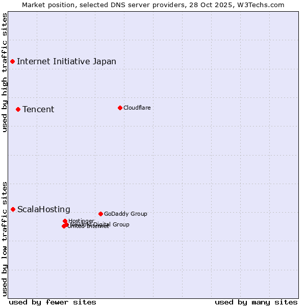 Market position of Tencent vs. ScalaHosting vs. Internet Initiative Japan