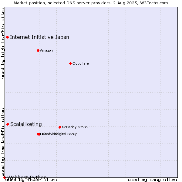 Market position of ScalaHosting vs. Internet Initiative Japan vs. Webhost Python