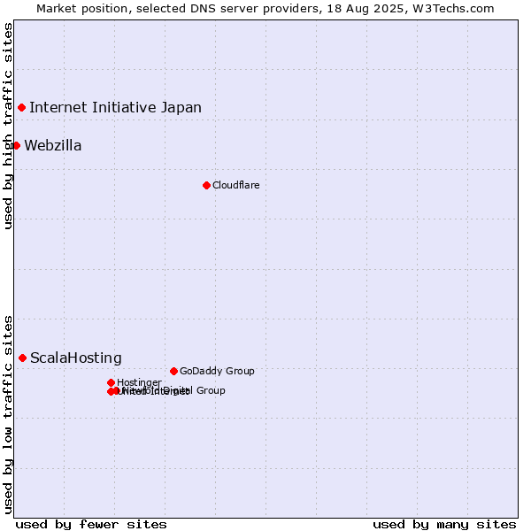 Market position of ScalaHosting vs. Internet Initiative Japan vs. Webzilla