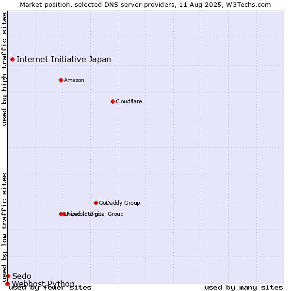 Market position of Internet Initiative Japan vs. Sedo vs. Webhost Python