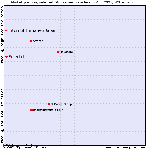 Market position of Selectel vs. Internet Initiative Japan vs. Webhost Python
