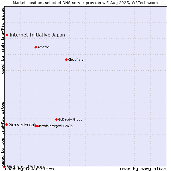 Market position of Internet Initiative Japan vs. ServerFreak vs. Webhost Python