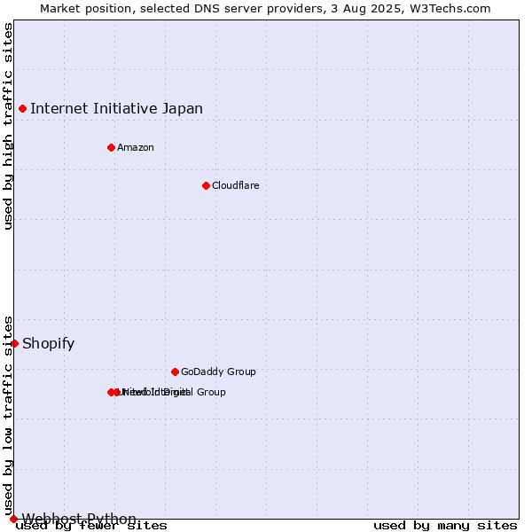 Market position of Internet Initiative Japan vs. Shopify vs. Webhost Python