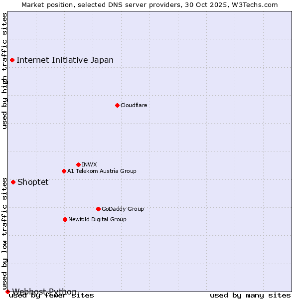 Market position of Shoptet vs. Internet Initiative Japan vs. Webhost Python