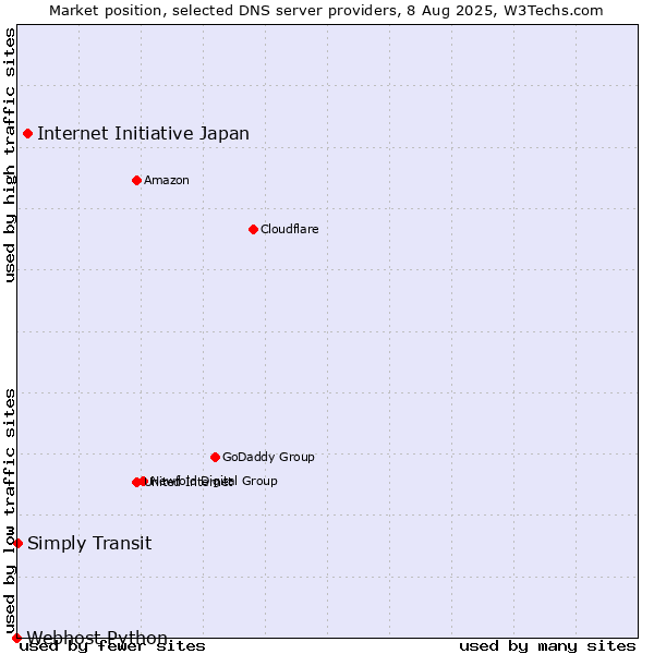 Market position of Internet Initiative Japan vs. Simply Transit vs. Webhost Python