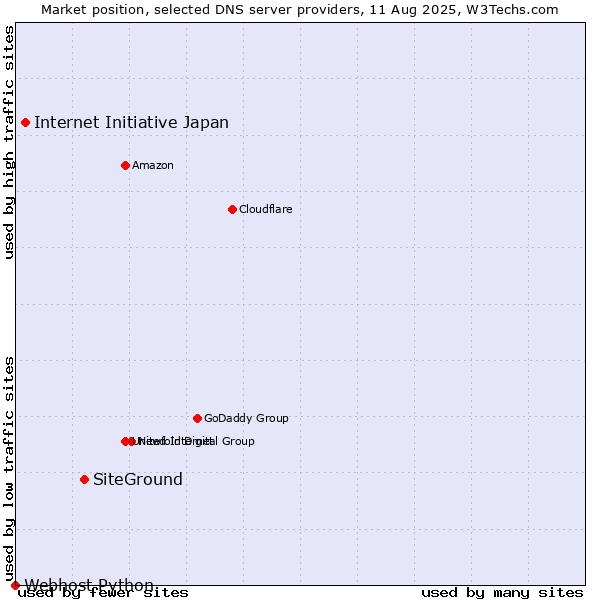 Market position of SiteGround vs. Internet Initiative Japan vs. Webhost Python