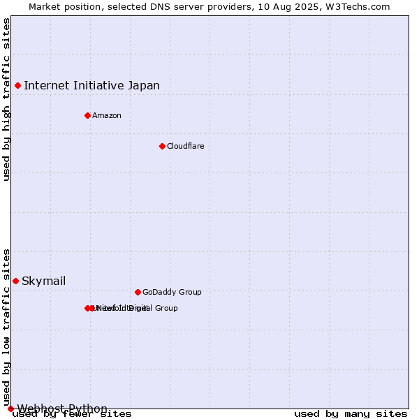 Market position of Internet Initiative Japan vs. Skymail vs. Webhost Python