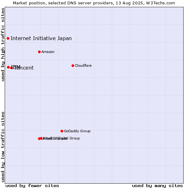 Market position of Tencent vs. IBM vs. Internet Initiative Japan