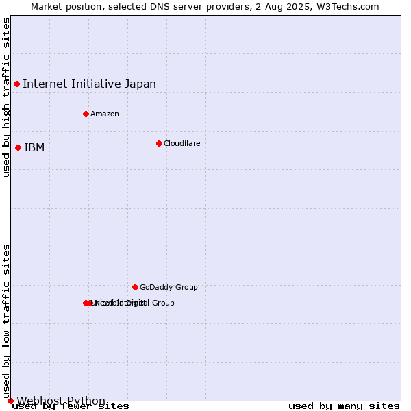 Market position of IBM vs. Internet Initiative Japan vs. Webhost Python