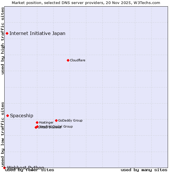 Market position of Spaceship vs. Internet Initiative Japan vs. Webhost Python