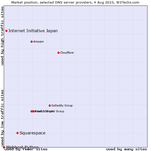 Market position of Squarespace vs. Internet Initiative Japan vs. Webhost Python