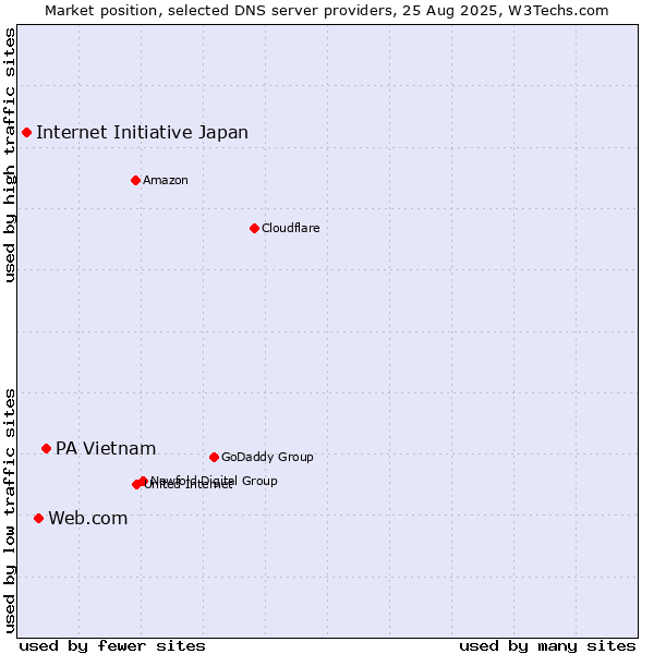 Market position of PA Vietnam vs. Web.com vs. Internet Initiative Japan